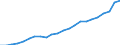 Währung: Millionen Einheiten der Landeswährung / Geopolitische Partnereinheit: Rest der Welt / Sektor (ESVG 2010): Volkswirtschaft / Sektor (ESVG 2010): Volkswirtschaft / Bestand oder Fluss: Einnahmen / ZB_Position: Dienstleistungen / Geopolitische Meldeeinheit: Luxemburg