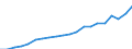 Currency: Million units of national currency / Geopolitical entity (partner): Rest of the world / Sector (ESA 2010): Total economy / Sector (ESA 2010): Total economy / Stock or flow: Credit / BOP_item: Services / Geopolitical entity (reporting): Malta