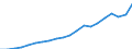 Currency: Million units of national currency / Geopolitical entity (partner): Rest of the world / Sector (ESA 2010): Total economy / Sector (ESA 2010): Total economy / Stock or flow: Credit / BOP_item: Services / Geopolitical entity (reporting): Netherlands