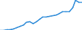 Currency: Million units of national currency / Geopolitical entity (partner): Rest of the world / Sector (ESA 2010): Total economy / Counterpart sector (ESA 2010): Total economy / Stock or flow: Credit / Balance of payments item: Goods and services / Geopolitical entity (reporting): Latvia