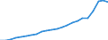 Currency: Million units of national currency / Geopolitical entity (partner): Rest of the world / Sector (ESA 2010): Total economy / Counterpart sector (ESA 2010): Total economy / Stock or flow: Credit / Balance of payments item: Goods and services / Geopolitical entity (reporting): Poland