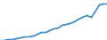 Currency: Million units of national currency / Geopolitical entity (partner): Rest of the world / Sector (ESA 2010): Total economy / Counterpart sector (ESA 2010): Total economy / Stock or flow: Credit / Balance of payments item: Goods and services / Geopolitical entity (reporting): Romania