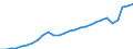 Currency: Million units of national currency / Geopolitical entity (partner): Rest of the world / Sector (ESA 2010): Total economy / Counterpart sector (ESA 2010): Total economy / Stock or flow: Credit / Balance of payments item: Services / Geopolitical entity (reporting): Latvia