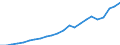 Currency: Million units of national currency / Geopolitical entity (partner): Rest of the world / Sector (ESA 2010): Total economy / Counterpart sector (ESA 2010): Total economy / Stock or flow: Credit / Balance of payments item: Services / Geopolitical entity (reporting): Netherlands