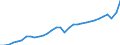 Currency: Million units of national currency / Geopolitical entity (partner): Rest of the world / Sector (ESA 2010): Total economy / Sector (ESA 2010): Total economy / Stock or flow: Debit / BOP_item: Current account / Geopolitical entity (reporting): Germany