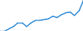 Währung: Millionen Einheiten der Landeswährung / Geopolitische Partnereinheit: Rest der Welt / Sektor (ESVG 2010): Volkswirtschaft / Sektor (ESVG 2010): Volkswirtschaft / Bestand oder Fluss: Ausgaben / ZB_Position: Leistungsbilanz / Geopolitische Meldeeinheit: Niederlande