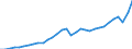 Currency: Million units of national currency / Geopolitical entity (partner): Rest of the world / Sector (ESA 2010): Total economy / Sector (ESA 2010): Total economy / Stock or flow: Debit / BOP_item: Current account / Geopolitical entity (reporting): Slovenia