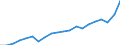 Currency: Million units of national currency / Geopolitical entity (partner): Rest of the world / Sector (ESA 2010): Total economy / Sector (ESA 2010): Total economy / Stock or flow: Debit / BOP_item: Goods and services / Geopolitical entity (reporting): Netherlands