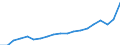 Währung: Millionen Einheiten der Landeswährung / Geopolitische Partnereinheit: Rest der Welt / Sektor (ESVG 2010): Volkswirtschaft / Sektor (ESVG 2010): Volkswirtschaft / Bestand oder Fluss: Ausgaben / ZB_Position: Dienstleistungen / Geopolitische Meldeeinheit: Dänemark