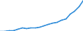 Währung: Millionen Einheiten der Landeswährung / Geopolitische Partnereinheit: Rest der Welt / Sektor (ESVG 2010): Volkswirtschaft / Sektor (ESVG 2010): Volkswirtschaft / Bestand oder Fluss: Ausgaben / ZB_Position: Dienstleistungen / Geopolitische Meldeeinheit: Zypern