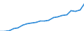 Währung: Millionen Einheiten der Landeswährung / Geopolitische Partnereinheit: Rest der Welt / Sektor (ESVG 2010): Volkswirtschaft / Sektor (ESVG 2010): Volkswirtschaft / Bestand oder Fluss: Ausgaben / ZB_Position: Dienstleistungen / Geopolitische Meldeeinheit: Malta