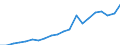 Währung: Millionen Einheiten der Landeswährung / Geopolitische Partnereinheit: Rest der Welt / Sektor (ESVG 2010): Volkswirtschaft / Sektor (ESVG 2010): Volkswirtschaft / Bestand oder Fluss: Ausgaben / ZB_Position: Dienstleistungen / Geopolitische Meldeeinheit: Niederlande