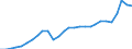 Currency: Million units of national currency / Geopolitical entity (partner): Rest of the world / Sector (ESA 2010): Total economy / Counterpart sector (ESA 2010): Total economy / Stock or flow: Debit / Balance of payments item: Goods and services / Geopolitical entity (reporting): Latvia