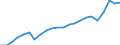 Currency: Million units of national currency / Geopolitical entity (partner): Rest of the world / Sector (ESA 2010): Total economy / Counterpart sector (ESA 2010): Total economy / Stock or flow: Debit / Balance of payments item: Goods and services / Geopolitical entity (reporting): Slovakia