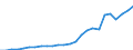 Currency: Million units of national currency / Geopolitical entity (partner): Rest of the world / Sector (ESA 2010): Total economy / Counterpart sector (ESA 2010): Total economy / Stock or flow: Debit / Balance of payments item: Services / Geopolitical entity (reporting): Ireland