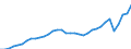 Currency: Million units of national currency / Geopolitical entity (partner): Rest of the world / Sector (ESA 2010): Total economy / Counterpart sector (ESA 2010): Total economy / Stock or flow: Debit / Balance of payments item: Services / Geopolitical entity (reporting): Spain