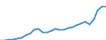 Currency: Million units of national currency / Geopolitical entity (partner): Rest of the world / Sector (ESA 2010): Total economy / Counterpart sector (ESA 2010): Total economy / Stock or flow: Debit / Balance of payments item: Services / Geopolitical entity (reporting): Latvia