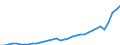 Currency: Million units of national currency / Geopolitical entity (partner): Rest of the world / Sector (ESA 2010): Total economy / Counterpart sector (ESA 2010): Total economy / Stock or flow: Debit / Balance of payments item: Services / Geopolitical entity (reporting): Lithuania