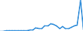 Maßeinheit: Millionen Einheiten Landeswährung / ZB_Position: Vermögensübertragungsbilanz / Sektor (ESVG 2010): Volkswirtschaft / Sektor (ESVG 2010): Volkswirtschaft / Bestand oder Fluss: Saldo / Geopolitische Partnereinheit: Rest der Welt / Saisonbereinigung: Unbereinigte Daten (d.h. weder saisonbereinigte noch kalenderbereinigte Daten) / Geopolitische Meldeeinheit: Estland