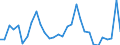 Maßeinheit: Millionen Einheiten Landeswährung / ZB_Position: Vermögensübertragungsbilanz / Sektor (ESVG 2010): Volkswirtschaft / Sektor (ESVG 2010): Volkswirtschaft / Bestand oder Fluss: Saldo / Geopolitische Partnereinheit: Rest der Welt / Saisonbereinigung: Unbereinigte Daten (d.h. weder saisonbereinigte noch kalenderbereinigte Daten) / Geopolitische Meldeeinheit: Portugal