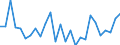 Währung: Millionen Einheiten der Landeswährung / Geopolitische Partnereinheit: Rest der Welt / Sektor (ESVG 2010): Volkswirtschaft / Sektor (ESVG 2010): Volkswirtschaft / Bestand oder Fluss: Forderungen / ZB_Position: Kapitalbilanz; Direktinvestitionen / Geopolitische Meldeeinheit: Finnland