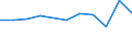 Währung: Millionen Einheiten der Landeswährung / Geopolitische Partnereinheit: Rest der Welt / Sektor (ESVG 2010): Volkswirtschaft / Sektor (ESVG 2010): Volkswirtschaft / Bestand oder Fluss: Forderungen / ZB_Position: Kapitalbilanz; Direktinvestitionen; Einbehaltene Gewinne / Geopolitische Meldeeinheit: Spanien