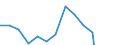 Währung: Millionen Einheiten der Landeswährung / Geopolitische Partnereinheit: Rest der Welt / Sektor (ESVG 2010): Volkswirtschaft / Sektor (ESVG 2010): Volkswirtschaft / Bestand oder Fluss: Forderungen / ZB_Position: Kapitalbilanz; Direktinvestitionen; Schuldtitel / Geopolitische Meldeeinheit: Irland