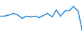 Währung: Millionen Einheiten der Landeswährung / Geopolitische Partnereinheit: Rest der Welt / Sektor (ESVG 2010): Volkswirtschaft / Sektor (ESVG 2010): Volkswirtschaft / Bestand oder Fluss: Forderungen / ZB_Position: Kapitalbilanz; Direktinvestitionen; Schuldtitel / Geopolitische Meldeeinheit: Litauen