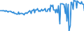 Unit of measure: Percentage of gross domestic product (GDP) / Seasonal adjustment: Unadjusted data (i.e. neither seasonally adjusted nor calendar adjusted data) / BOP_item: Goods and services / Stock or flow: Balance / Geopolitical entity (partner): Rest of the world / Geopolitical entity (reporting): Ireland