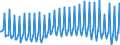 Unit of measure: Percentage of gross domestic product (GDP) / Seasonal adjustment: Unadjusted data (i.e. neither seasonally adjusted nor calendar adjusted data) / BOP_item: Goods and services / Stock or flow: Balance / Geopolitical entity (partner): Rest of the world / Geopolitical entity (reporting): Croatia