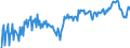 Unit of measure: Percentage of gross domestic product (GDP) / Seasonal adjustment: Unadjusted data (i.e. neither seasonally adjusted nor calendar adjusted data) / BOP_item: Goods and services / Stock or flow: Balance / Geopolitical entity (partner): Rest of the world / Geopolitical entity (reporting): Lithuania