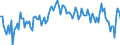 Unit of measure: Percentage of gross domestic product (GDP) / Seasonal adjustment: Unadjusted data (i.e. neither seasonally adjusted nor calendar adjusted data) / BOP_item: Goods and services / Stock or flow: Balance / Geopolitical entity (partner): Rest of the world / Geopolitical entity (reporting): Slovakia