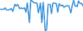 Unit of measure: Percentage of gross domestic product (GDP) / Seasonal adjustment: Unadjusted data (i.e. neither seasonally adjusted nor calendar adjusted data) / Balance of payments item: Goods and services / Stock or flow: Balance / Geopolitical entity (partner): Extra-EU27 (from 2020) / Geopolitical entity (reporting): Ireland