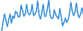 Unit of measure: Percentage of gross domestic product (GDP) / Seasonal adjustment: Unadjusted data (i.e. neither seasonally adjusted nor calendar adjusted data) / Balance of payments item: Goods and services / Stock or flow: Balance / Geopolitical entity (partner): Extra-EU27 (from 2020) / Geopolitical entity (reporting): Croatia