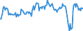 Unit of measure: Percentage of gross domestic product (GDP) / Seasonal adjustment: Unadjusted data (i.e. neither seasonally adjusted nor calendar adjusted data) / Balance of payments item: Goods and services / Stock or flow: Balance / Geopolitical entity (partner): Extra-EU27 (from 2020) / Geopolitical entity (reporting): Poland