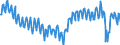 Unit of measure: Percentage of gross domestic product (GDP) / Seasonal adjustment: Unadjusted data (i.e. neither seasonally adjusted nor calendar adjusted data) / Balance of payments item: Goods and services / Stock or flow: Balance / Geopolitical entity (partner): Rest of the world / Geopolitical entity (reporting): Italy