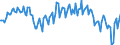 Unit of measure: Percentage of gross domestic product (GDP) / Seasonal adjustment: Unadjusted data (i.e. neither seasonally adjusted nor calendar adjusted data) / BOP_item: Goods / Stock or flow: Balance / Geopolitical entity (partner): Rest of the world / Geopolitical entity (reporting): Netherlands