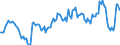 Unit of measure: Percentage of gross domestic product (GDP) / Seasonal adjustment: Unadjusted data (i.e. neither seasonally adjusted nor calendar adjusted data) / BOP_item: Goods / Stock or flow: Balance / Geopolitical entity (partner): Rest of the world / Geopolitical entity (reporting): Poland