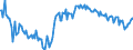 Unit of measure: Percentage of gross domestic product (GDP) / Seasonal adjustment: Unadjusted data (i.e. neither seasonally adjusted nor calendar adjusted data) / BOP_item: Goods / Stock or flow: Balance / Geopolitical entity (partner): Rest of the world / Geopolitical entity (reporting): Romania