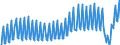 Unit of measure: Percentage of gross domestic product (GDP) / Seasonal adjustment: Unadjusted data (i.e. neither seasonally adjusted nor calendar adjusted data) / BOP_item: Services / Stock or flow: Balance / Geopolitical entity (partner): Rest of the world / Geopolitical entity (reporting): Spain