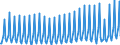 Unit of measure: Percentage of gross domestic product (GDP) / Seasonal adjustment: Unadjusted data (i.e. neither seasonally adjusted nor calendar adjusted data) / BOP_item: Services / Stock or flow: Balance / Geopolitical entity (partner): Rest of the world / Geopolitical entity (reporting): Croatia