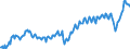 Unit of measure: Percentage of gross domestic product (GDP) / Seasonal adjustment: Unadjusted data (i.e. neither seasonally adjusted nor calendar adjusted data) / BOP_item: Current account / Stock or flow: Credit / Geopolitical entity (partner): Rest of the world / Geopolitical entity (reporting): Spain