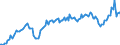 Unit of measure: Percentage of gross domestic product (GDP) / Seasonal adjustment: Unadjusted data (i.e. neither seasonally adjusted nor calendar adjusted data) / BOP_item: Current account / Stock or flow: Credit / Geopolitical entity (partner): Rest of the world / Geopolitical entity (reporting): Netherlands