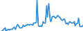 Unit of measure: Percentage of gross domestic product (GDP) / Seasonal adjustment: Unadjusted data (i.e. neither seasonally adjusted nor calendar adjusted data) / Balance of payments item: Current account / Stock or flow: Credit / Geopolitical entity (partner): Extra-EU27 (from 2020) / Geopolitical entity (reporting): Cyprus