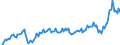 Maßeinheit: Prozent des Bruttoinlandsprodukts (BIP) / Saisonbereinigung: Unbereinigte Daten (d.h. weder saisonbereinigte noch kalenderbereinigte Daten) / ZB_Position: Waren und Dienstleistungen / Bestand oder Fluss: Einnahmen / Geopolitische Partnereinheit: Rest der Welt / Geopolitische Meldeeinheit: Dänemark