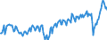 Maßeinheit: Prozent des Bruttoinlandsprodukts (BIP) / Saisonbereinigung: Unbereinigte Daten (d.h. weder saisonbereinigte noch kalenderbereinigte Daten) / ZB_Position: Waren und Dienstleistungen / Bestand oder Fluss: Einnahmen / Geopolitische Partnereinheit: Rest der Welt / Geopolitische Meldeeinheit: Frankreich