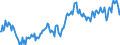 Unit of measure: Percentage of gross domestic product (GDP) / Seasonal adjustment: Unadjusted data (i.e. neither seasonally adjusted nor calendar adjusted data) / BOP_item: Goods and services / Stock or flow: Credit / Geopolitical entity (partner): Rest of the world / Geopolitical entity (reporting): Lithuania