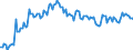 Unit of measure: Percentage of gross domestic product (GDP) / Seasonal adjustment: Unadjusted data (i.e. neither seasonally adjusted nor calendar adjusted data) / BOP_item: Goods and services / Stock or flow: Credit / Geopolitical entity (partner): Rest of the world / Geopolitical entity (reporting): Malta