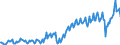 Maßeinheit: Prozent des Bruttoinlandsprodukts (BIP) / Saisonbereinigung: Unbereinigte Daten (d.h. weder saisonbereinigte noch kalenderbereinigte Daten) / ZB_Position: Waren und Dienstleistungen / Bestand oder Fluss: Einnahmen / Geopolitische Partnereinheit: Rest der Welt / Geopolitische Meldeeinheit: Portugal