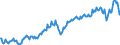 Unit of measure: Percentage of gross domestic product (GDP) / Seasonal adjustment: Unadjusted data (i.e. neither seasonally adjusted nor calendar adjusted data) / BOP_item: Goods and services / Stock or flow: Credit / Geopolitical entity (partner): Rest of the world / Geopolitical entity (reporting): Slovenia